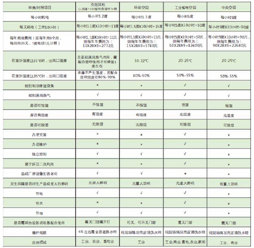 工業(yè)節(jié)能省電空調(diào)，節(jié)能空調(diào)省電對(duì)照表